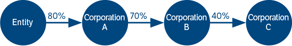 Diagram to illustrate the relationships between Entity and Corporations A, B and C